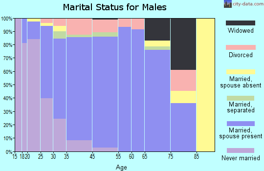 DeForest marital status for males