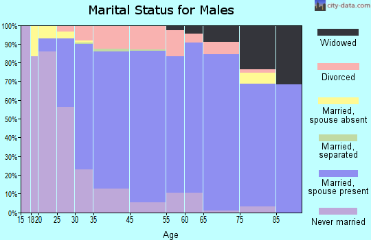 De Pere marital status for males