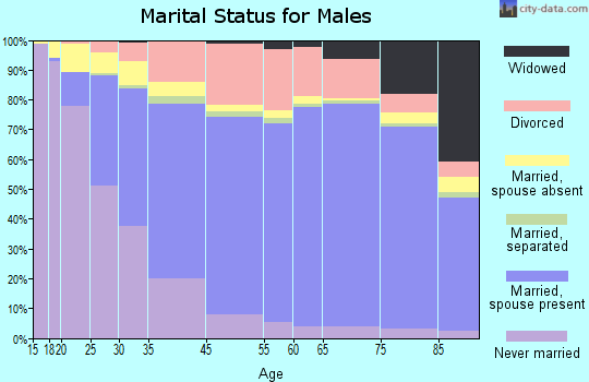 San Buenaventura (Ventura) marital status for males