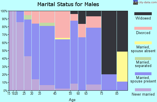 Dousman marital status for males