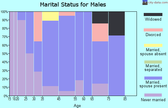 Eastman marital status for males