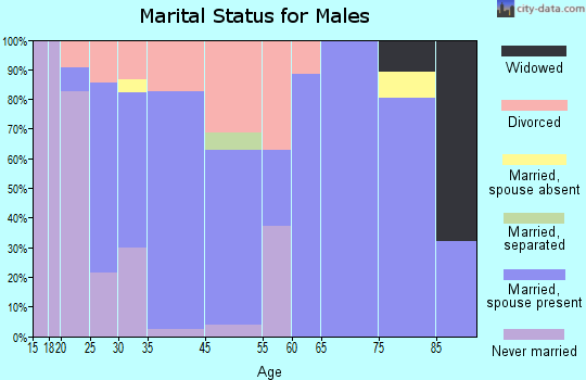 East Troy marital status for males