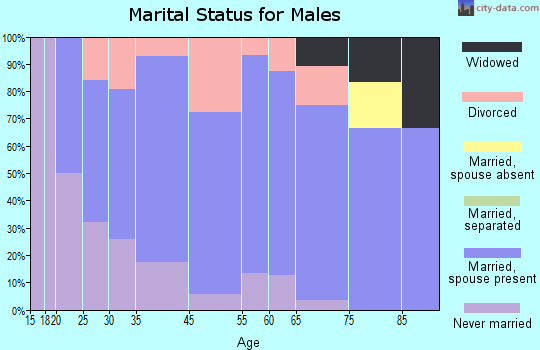 Eden marital status for males