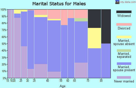 Edgerton marital status for males
