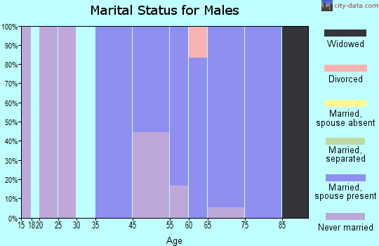 Egg Harbor marital status for males