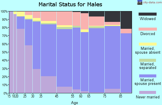 San Clemente marital status for males