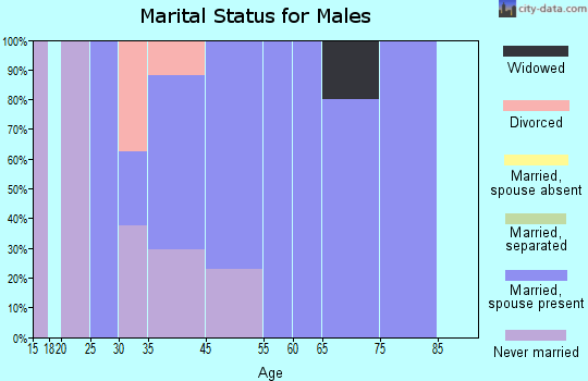 Elderon marital status for males
