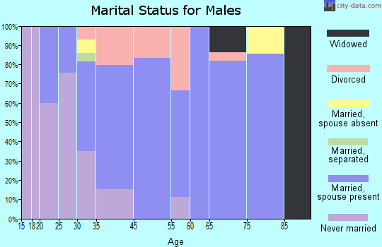 Eleva marital status for males