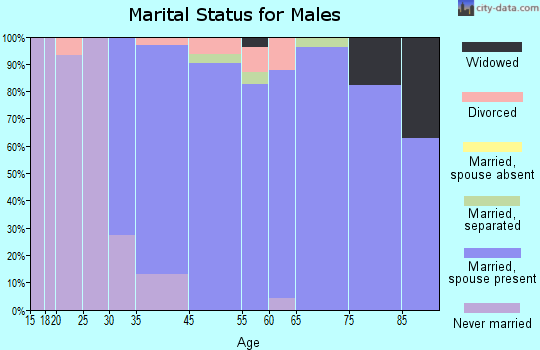 Elm Grove marital status for males