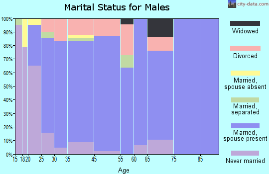 Kimberly marital status for males