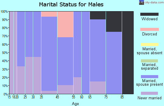 Embarrass marital status for males