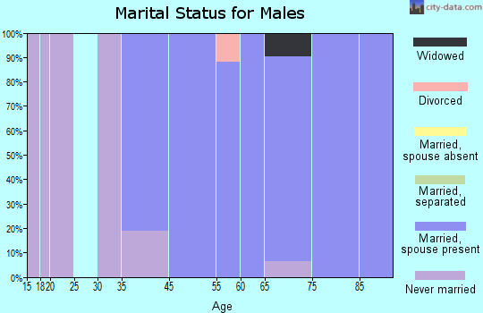 Ephraim marital status for males