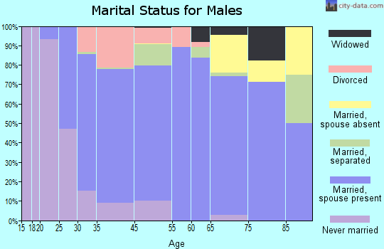 Evansville marital status for males