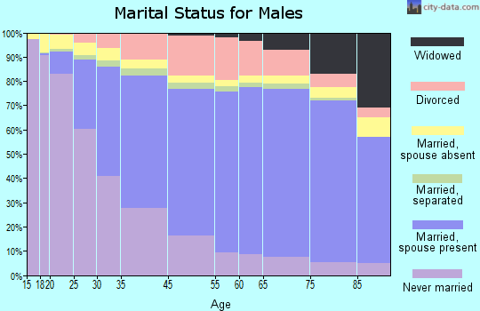 San Diego marital status for males