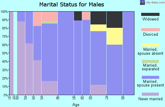 Footville marital status for males