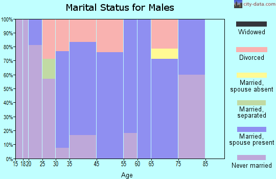 Forestville marital status for males