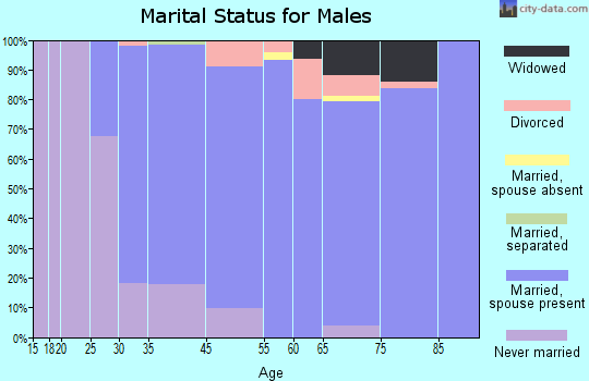 Fox Point marital status for males
