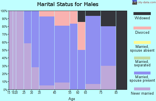 Francis Creek marital status for males