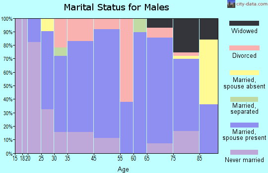 Frederic marital status for males