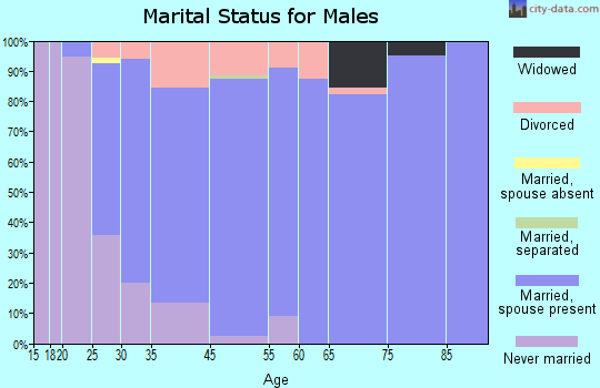 Fredonia marital status for males