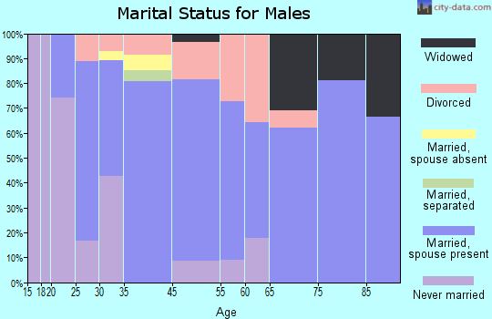 Fremont marital status for males