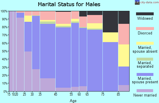 San Dimas marital status for males