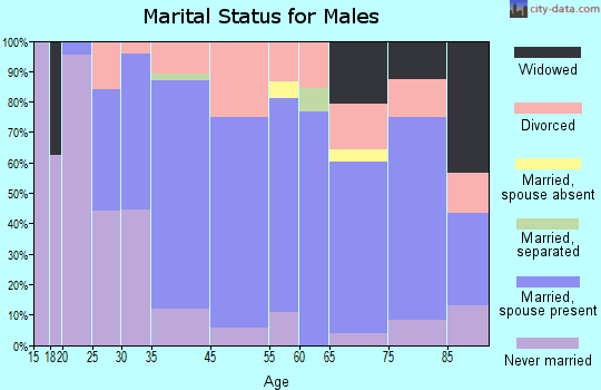 Galesville marital status for males