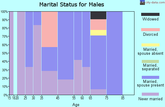 Genoa marital status for males