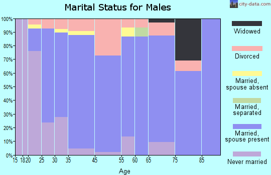 Genoa City marital status for males