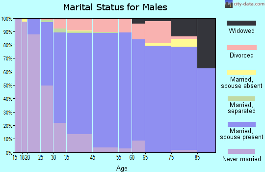 Germantown marital status for males