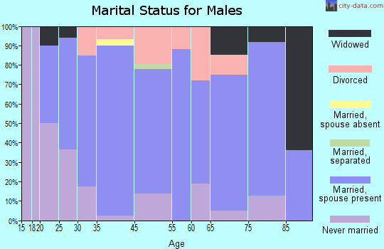 Gillett marital status for males