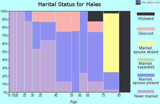 Gilman marital status for males