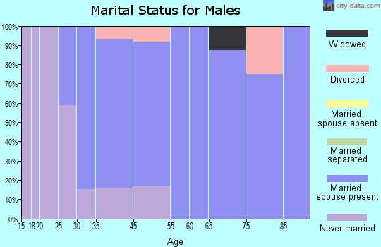 Glenbeulah marital status for males
