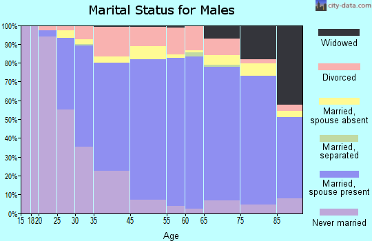 Glendale marital status for males