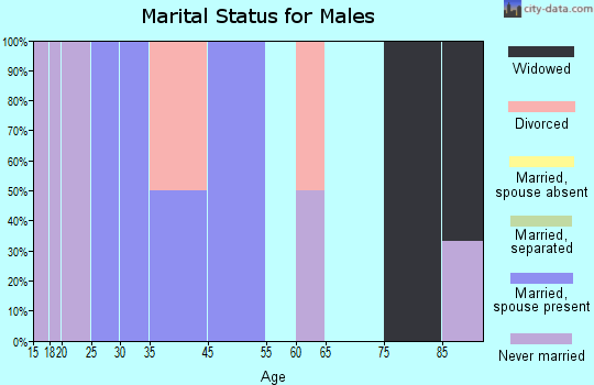 Glen Flora marital status for males