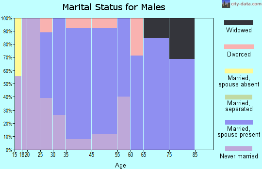 Granton marital status for males