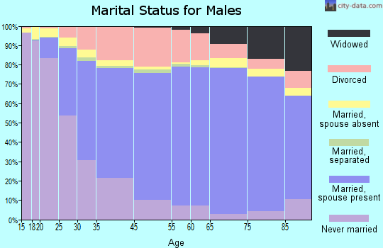 Green Bay marital status for males