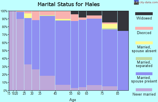 Greendale marital status for males