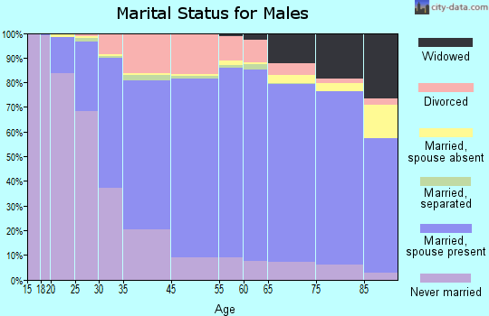 Greenfield marital status for males