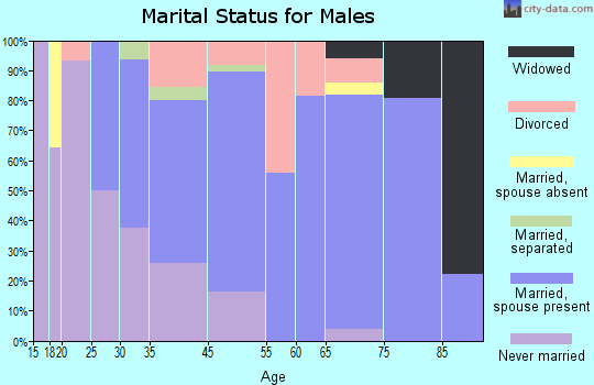 Green Lake marital status for males