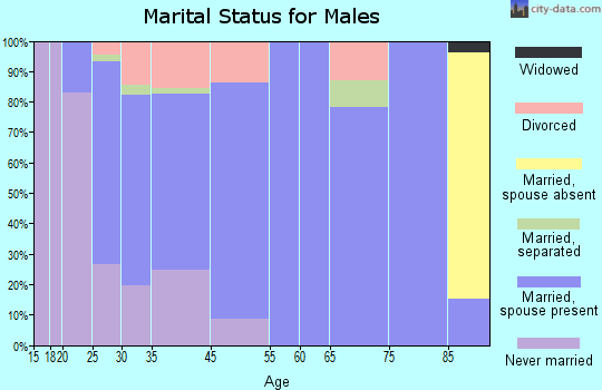 Hammond marital status for males