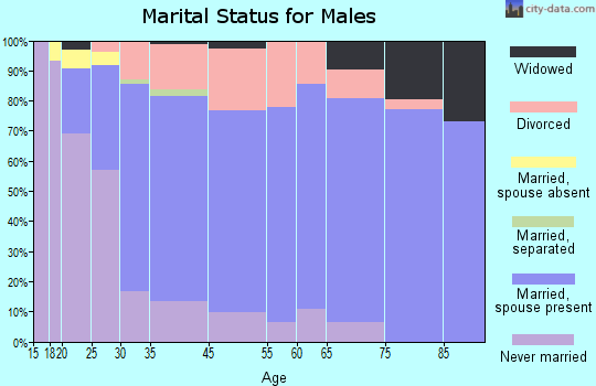 Hartford marital status for males
