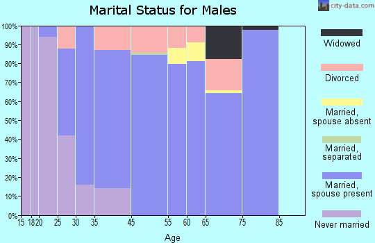 Hartland marital status for males