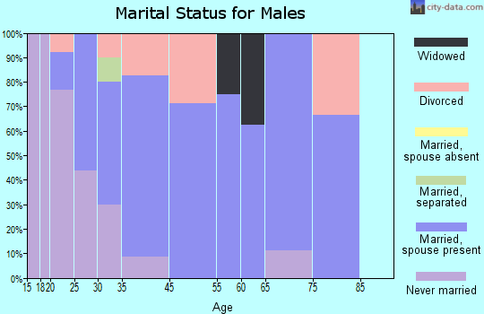 Hatley marital status for males