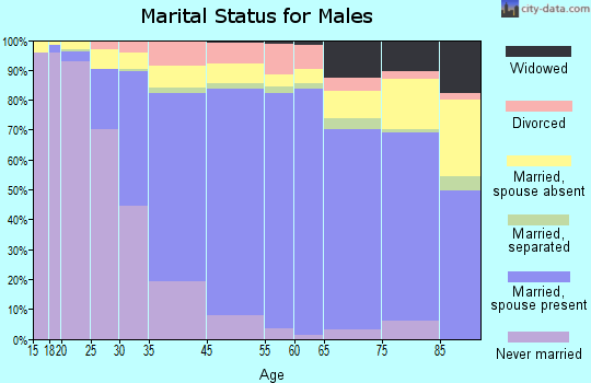 San Gabriel marital status for males
