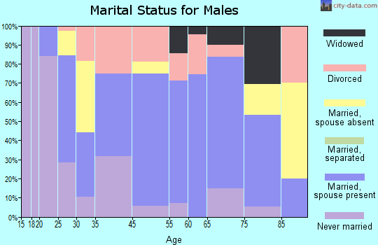 Hayward marital status for males
