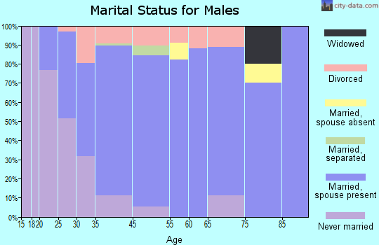 Hazel Green marital status for males