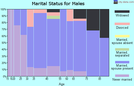 Highland marital status for males