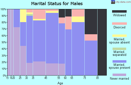 Hilbert marital status for males
