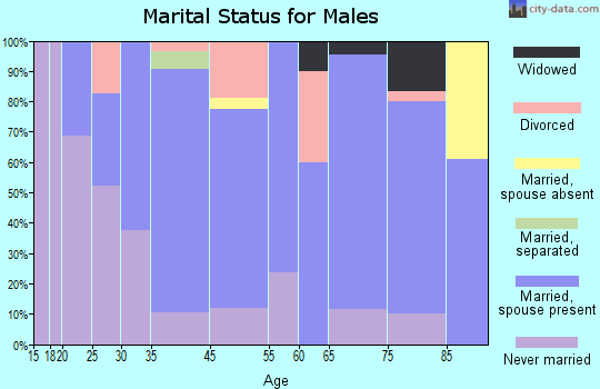Hillsboro marital status for males